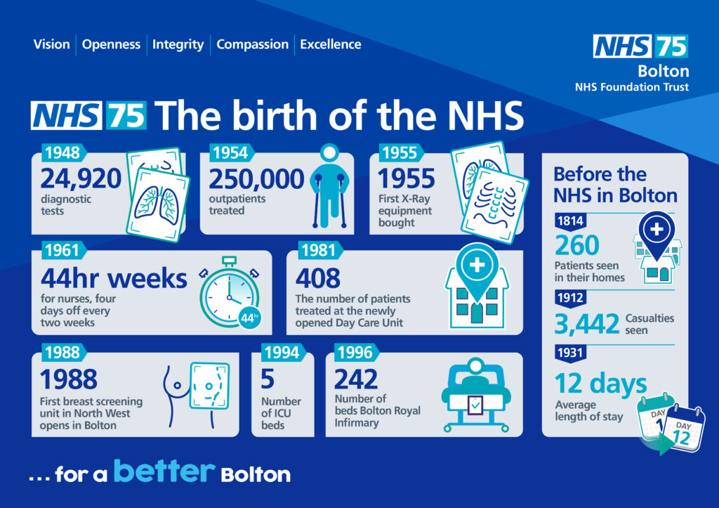 1948 2023 Celebrating 75 remarkable years of the NHS in Bolton