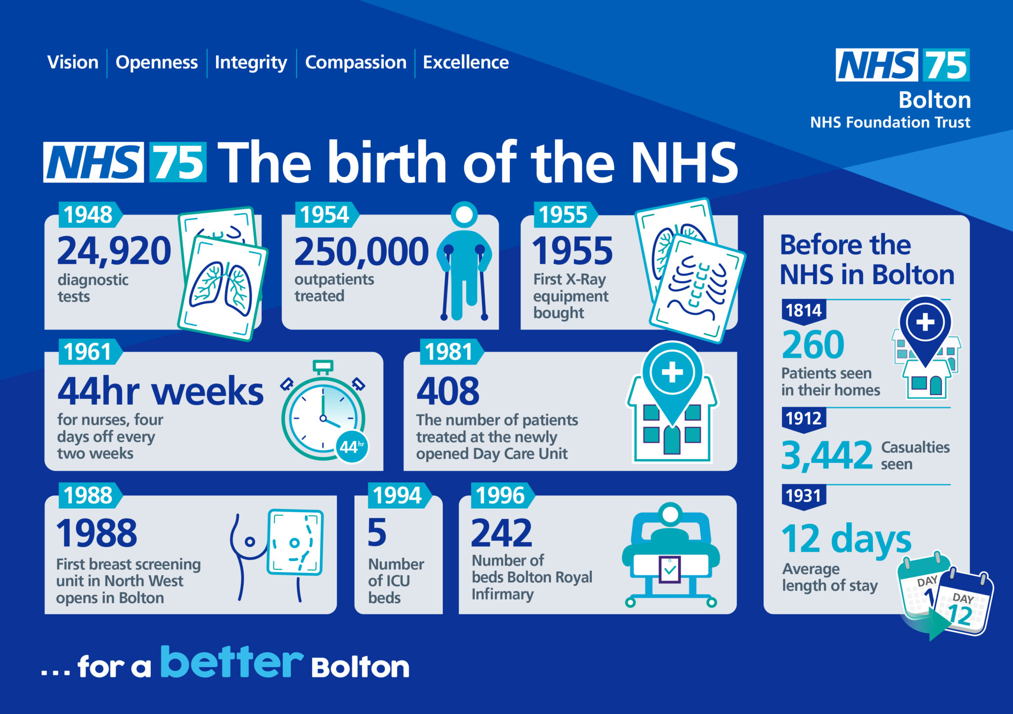 1948 2023 Celebrating 75 remarkable years of the NHS in Bolton Bolton NHS FT